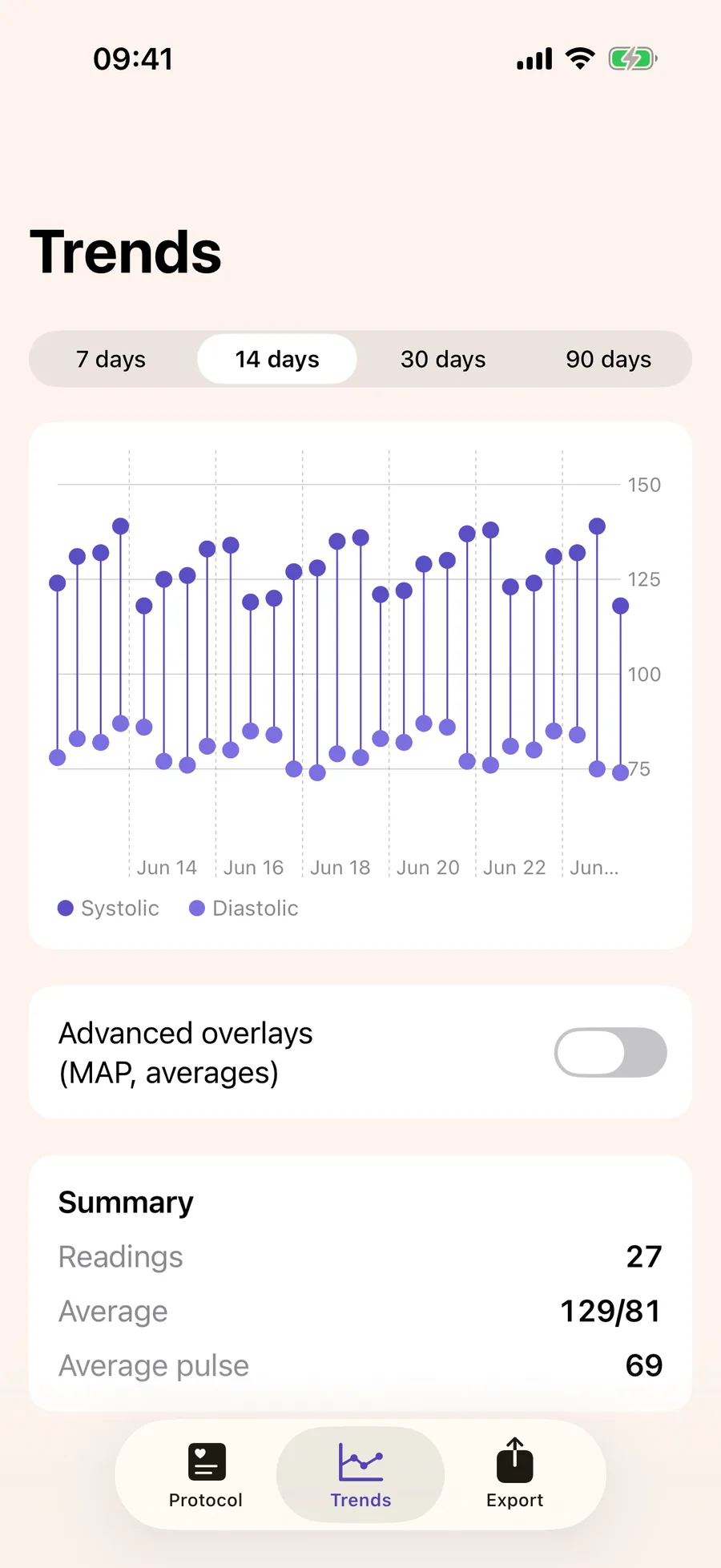 The Tensia Trends screen showing a 14-day systolic and diastolic chart